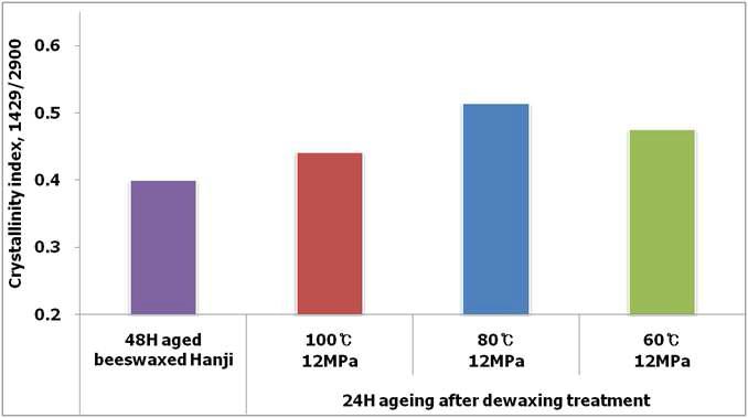 The results of crystallinity index for evaluation of aging safety of dewaxed Hanji.