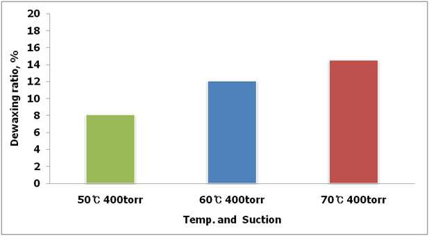 The dewaxing ratio of beeswax-treated Hanji according to the dewaxing times under different heat-suction sensitive conditions.