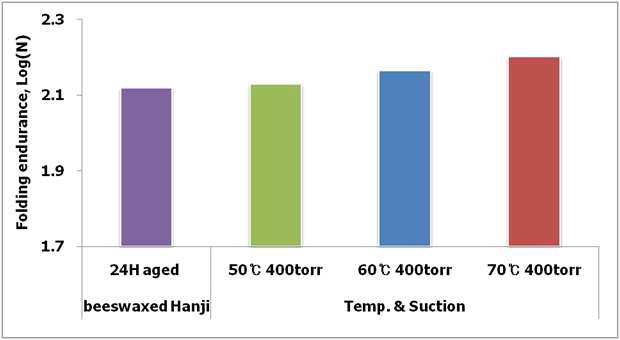 Changes in folding endurance (0.5 kgf) of beeswax-treated Hanji according to the dewaxing times under different heat-suction sensitive conditions.