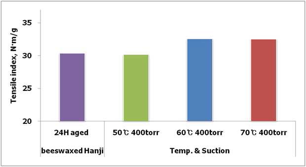 Changes in tensile index of beeswax-treated Hanji according to the dewaxing times under different heat-suction sensitive conditions.