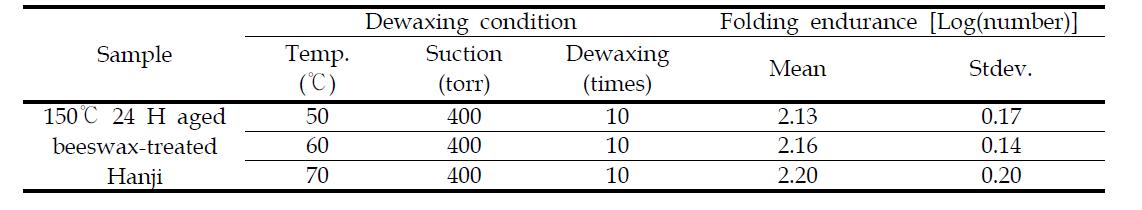 Changes in folding endurance (0.5 kgf) of beeswax-treated Hanji according to the dewaxing times under different heat-suction sensitive conditions