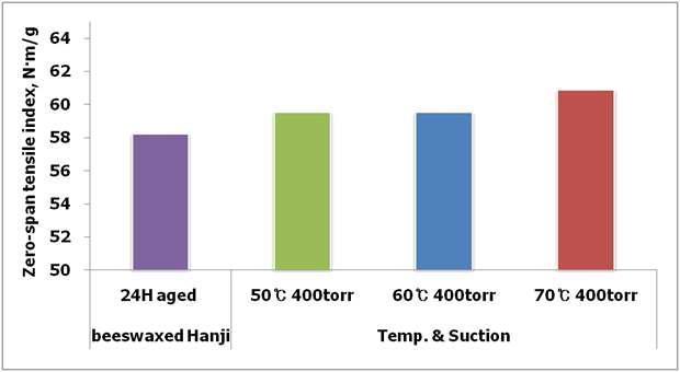 Changes in zero-span tensile index of beeswax-treated Hanji according to the dewaxing times under different heat-suction sensitive conditions.