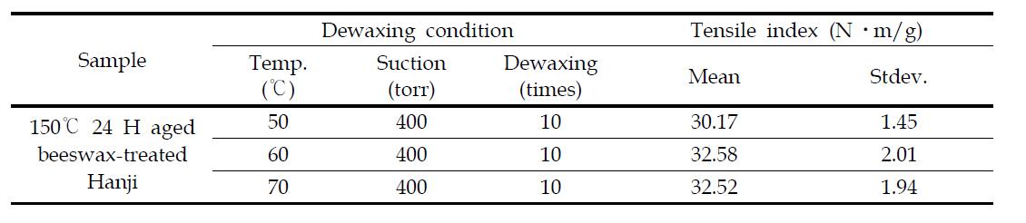 Changes in tensile index of beeswax-treated Hanji according to the dewaxing times under different heat-suction sensitive conditions