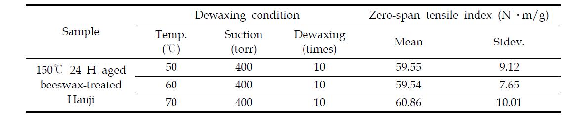 Changes in zero-span tensile index of beeswax-treated Hanji according to the dewaxing times under different heat-suction sensitive conditions