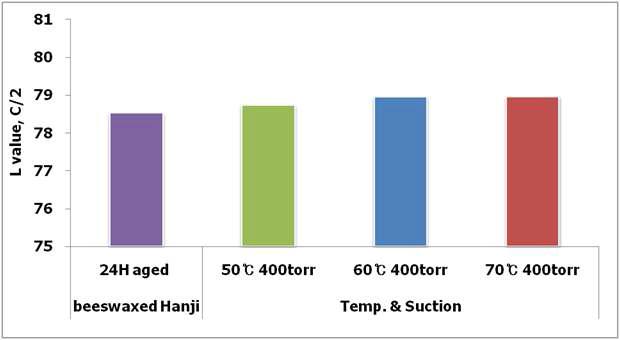 Changes in L value of beeswax-treated Hanji according to the dewaxing times under different heat-suction sensitive conditions.