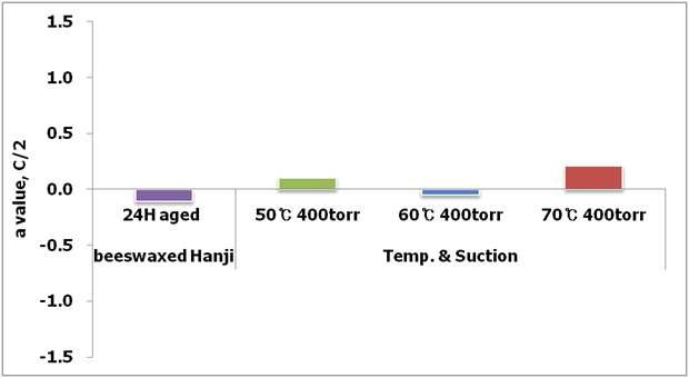 Changes in a value of beeswax-treated Hanji according to the dewaxing times under different heat-suction sensitive conditions.