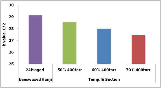 Changes in b value of beeswax-treated Hanji according to the dewaxing times under different heat-suction sensitive conditions.