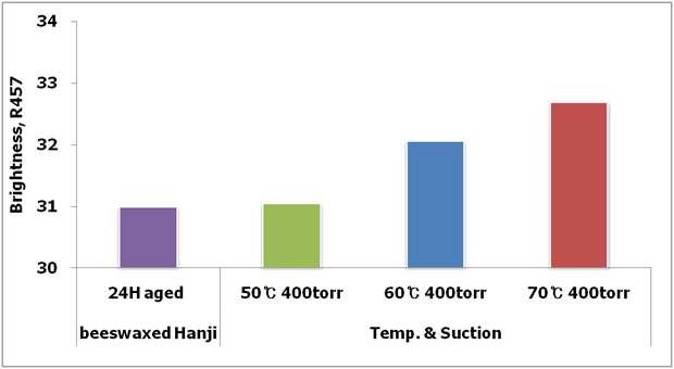 Changes in brightness of beeswax-treated Hanji according to the dewaxing times under different heat-suction sensitive conditions.