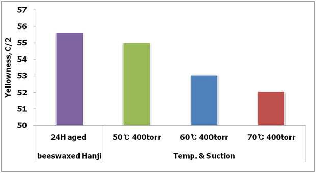 Changes in yellowness of beeswax-treated Hanji according to the dewaxing times under different heat-suction sensitive conditions.