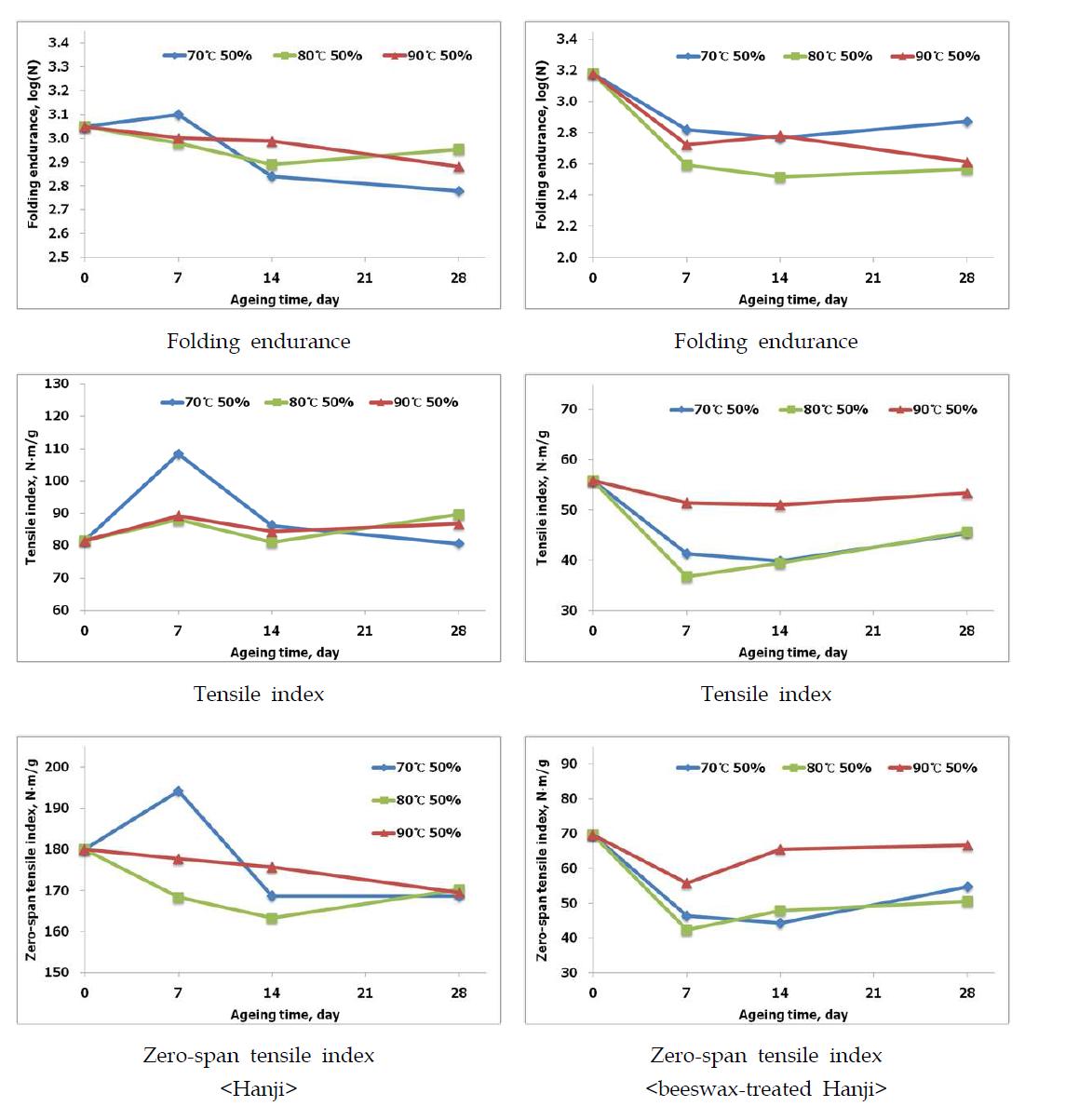 Change in mechanical properties of Hanji and beeswax-treated Hanji according to the moist heat treatment at different temperature and 50% relative humidity.