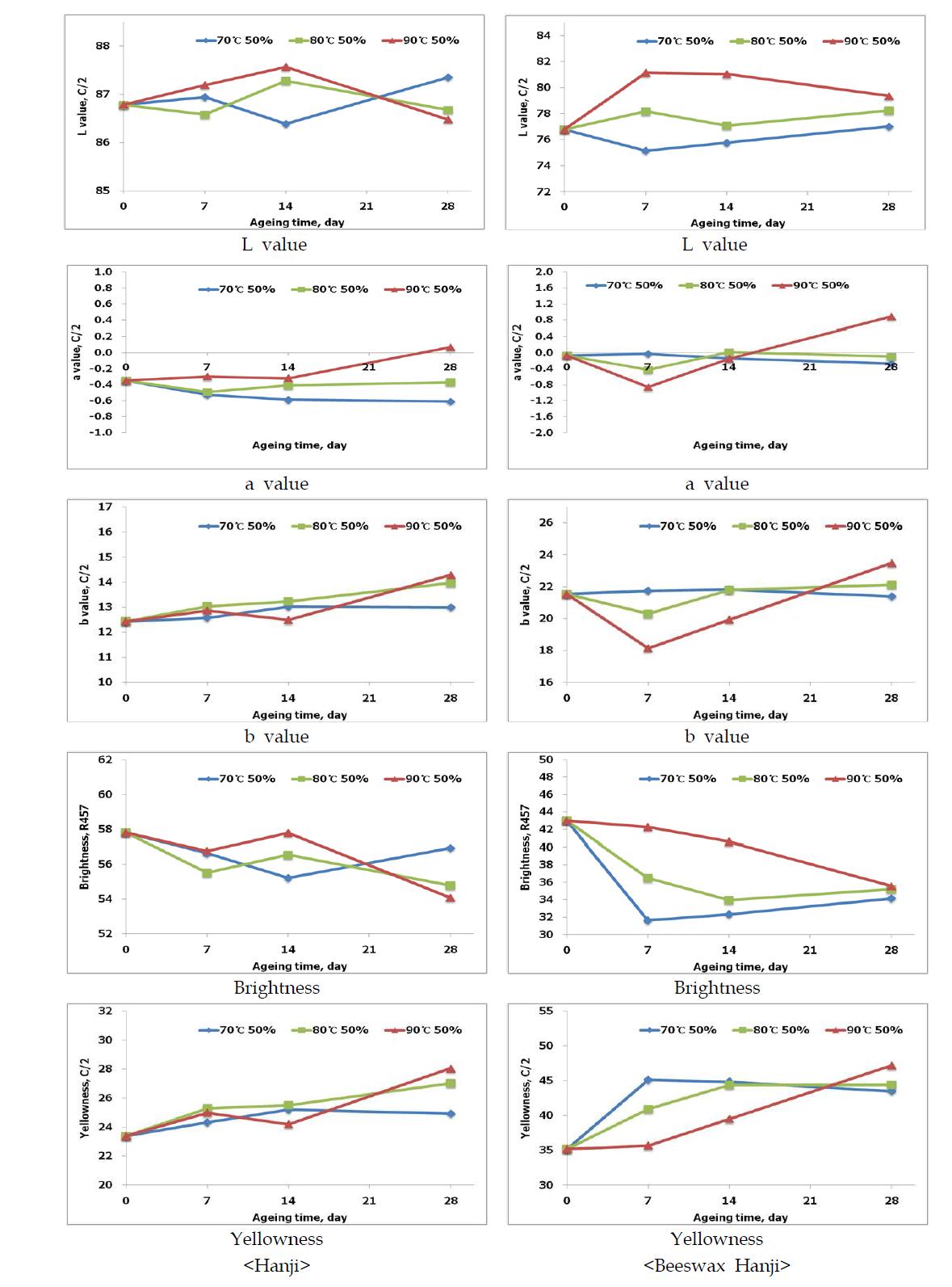 Change in optical properties of Hanji and beeswax-treated Hanji according to the moist heat treatment at different temperature and 50% relative humidity.