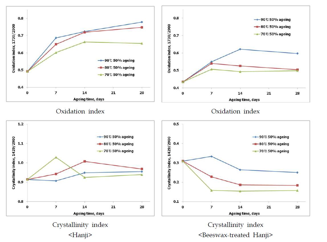 Change in chemical properties of Hanji and beeswax-treated Hanji according to the moist heat treatment at different temperature and 50% relative humidity.