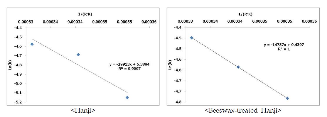 Arrhenius plots of rate constants of degradation for Hanji and beeswax-treated Hanji.