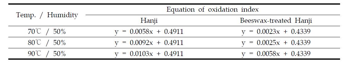 Equation of oxidation index according to the moist heat treatment at different temperature and 50% relative humidity