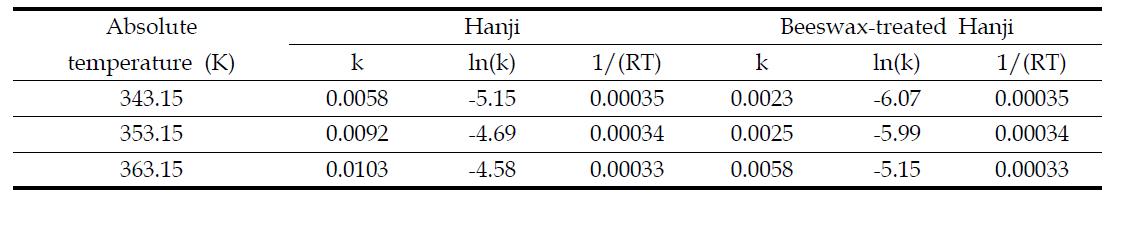 Calculation of k value according to the moist heat treatment at different temperature and 50% relative humidity