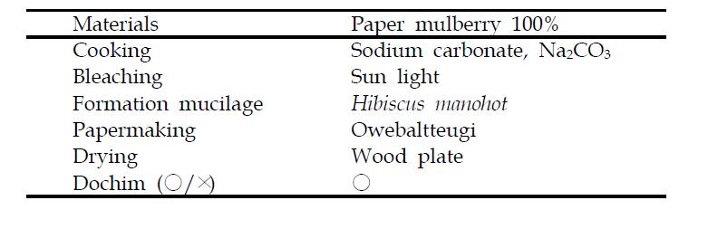 The paper making conditions of Hanji