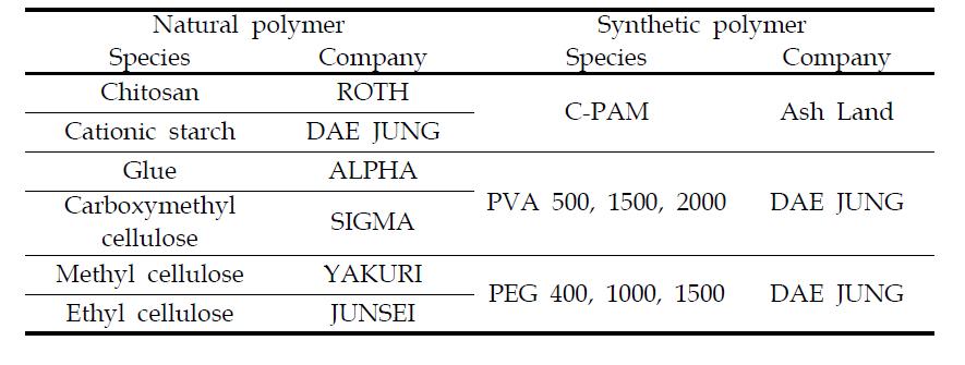 Kinds of natural and synthetic polymer for reinforcement