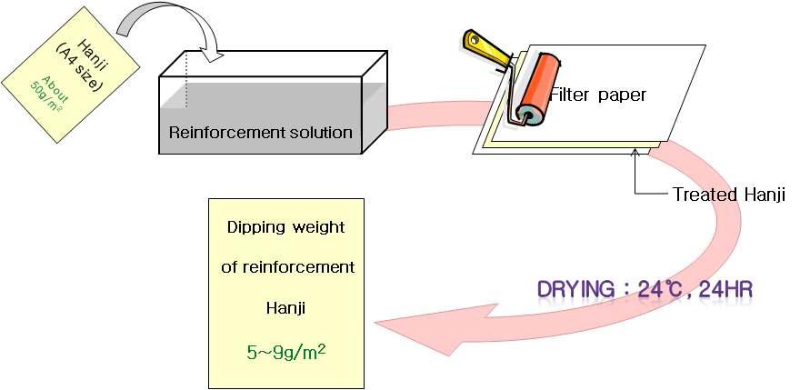 Dipping method of Hanji.