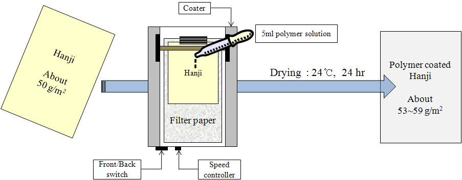 Coating method of Hanji.