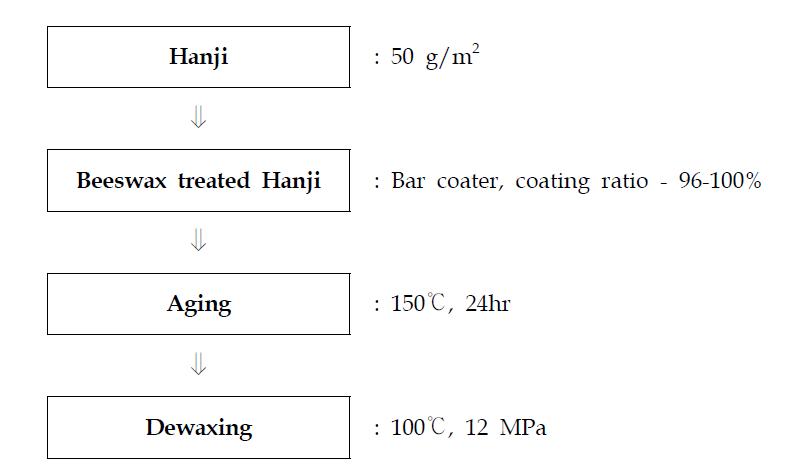 Dewaxing method of beeswax treated Hanji.