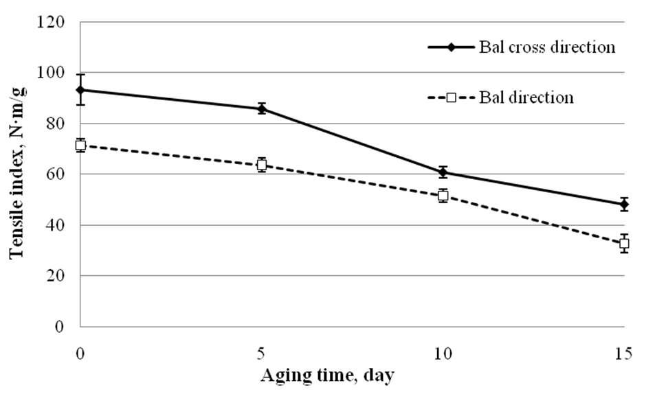 Tensile index of aged Hanji.