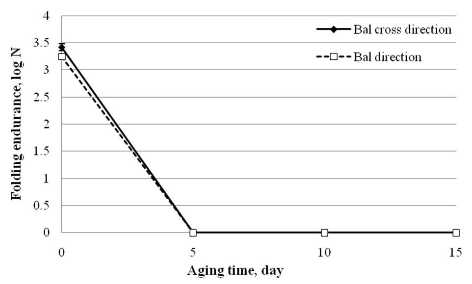 Logarithm of Folding endurance of Fig.