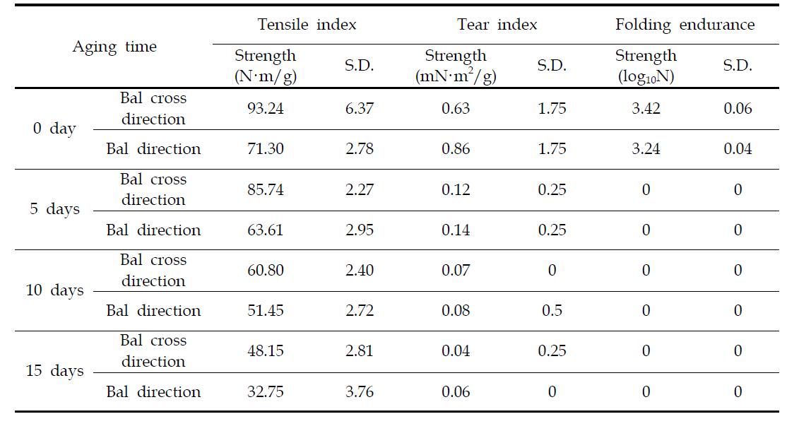 Strength and standard deviation of tensile, tear index and folding endurance of aged Hanji