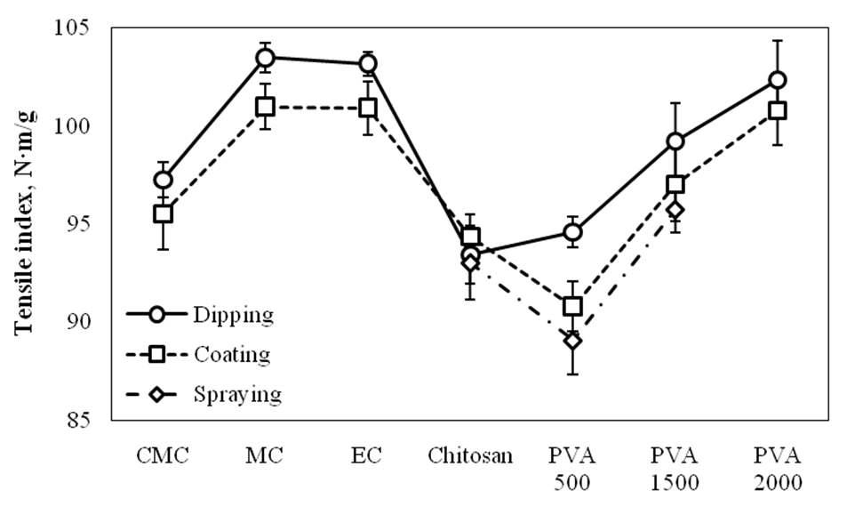 Tensile index of polymer treated Hanji with reinforcing treatment method.