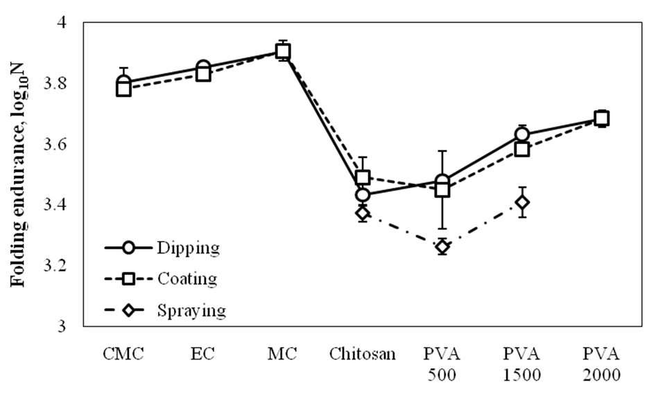 Logarithm of folding endurance of polymer treated Hanji with reinforcing treatment method.