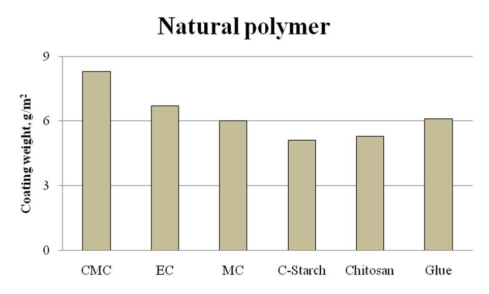 Coating weight of natural polymer treated Hanji.