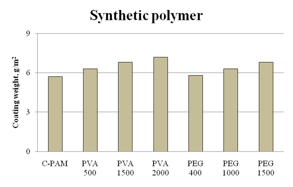 Coating weight of synthetic polymer treated Hanji.