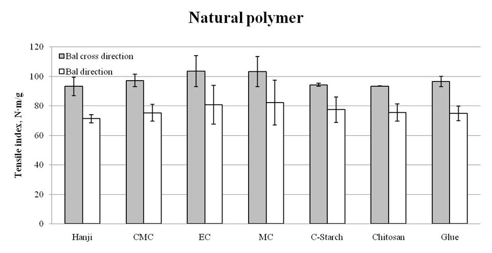 Tensile index of natural polymer treated Hanji.
