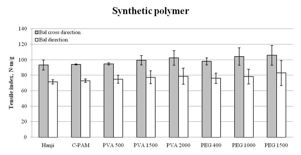 Tensile index of synthetic polymer treated Hanji.