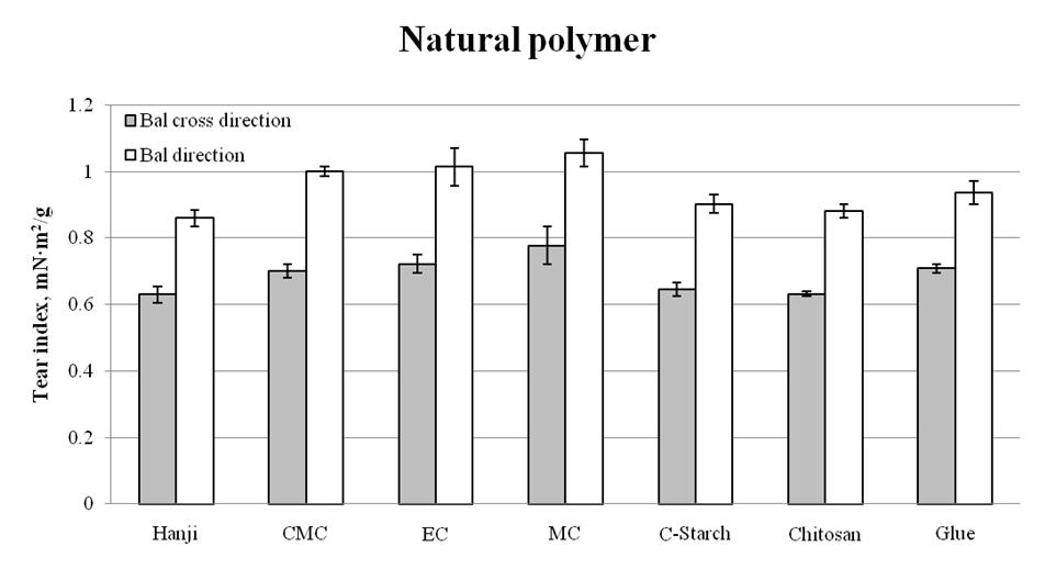 Tear index of natural polymer treated Hanji.