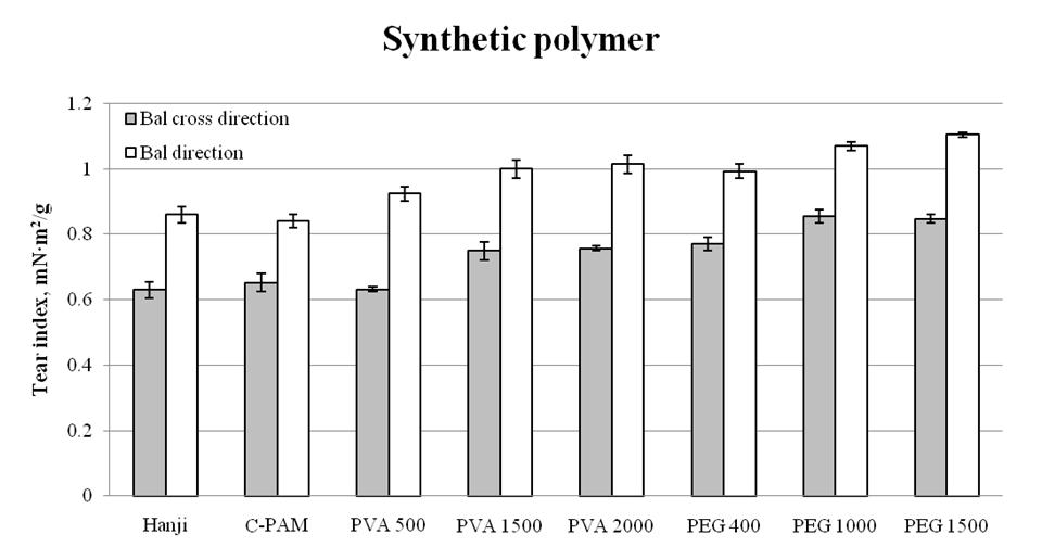 Tear index of synthetic polymer treated Hanji.