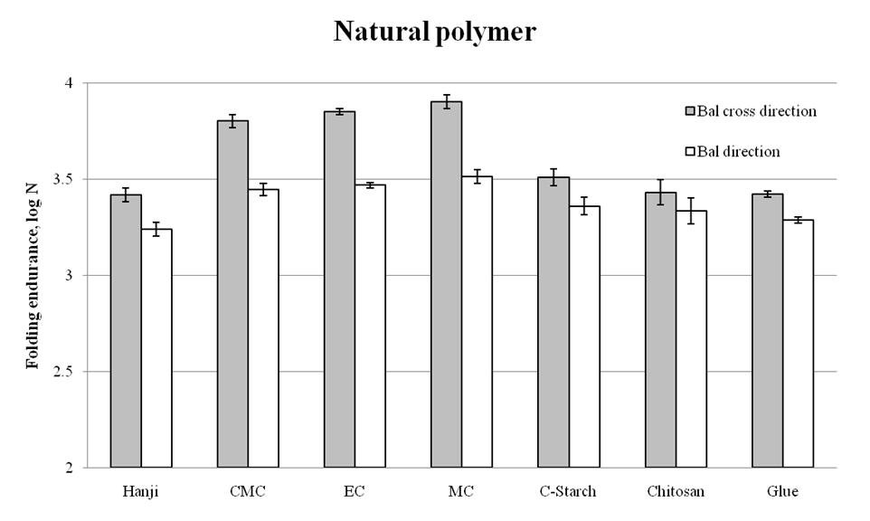 Logarithm of folding endurance of synthetic natural polymer treated Hanji.