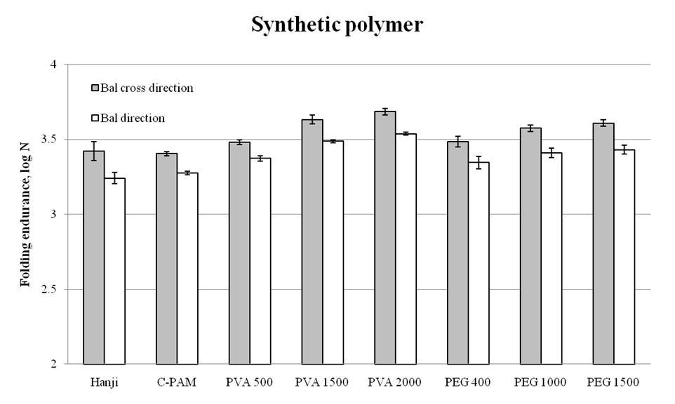 Logarithm of folding endurance of polymer treated Hanji.