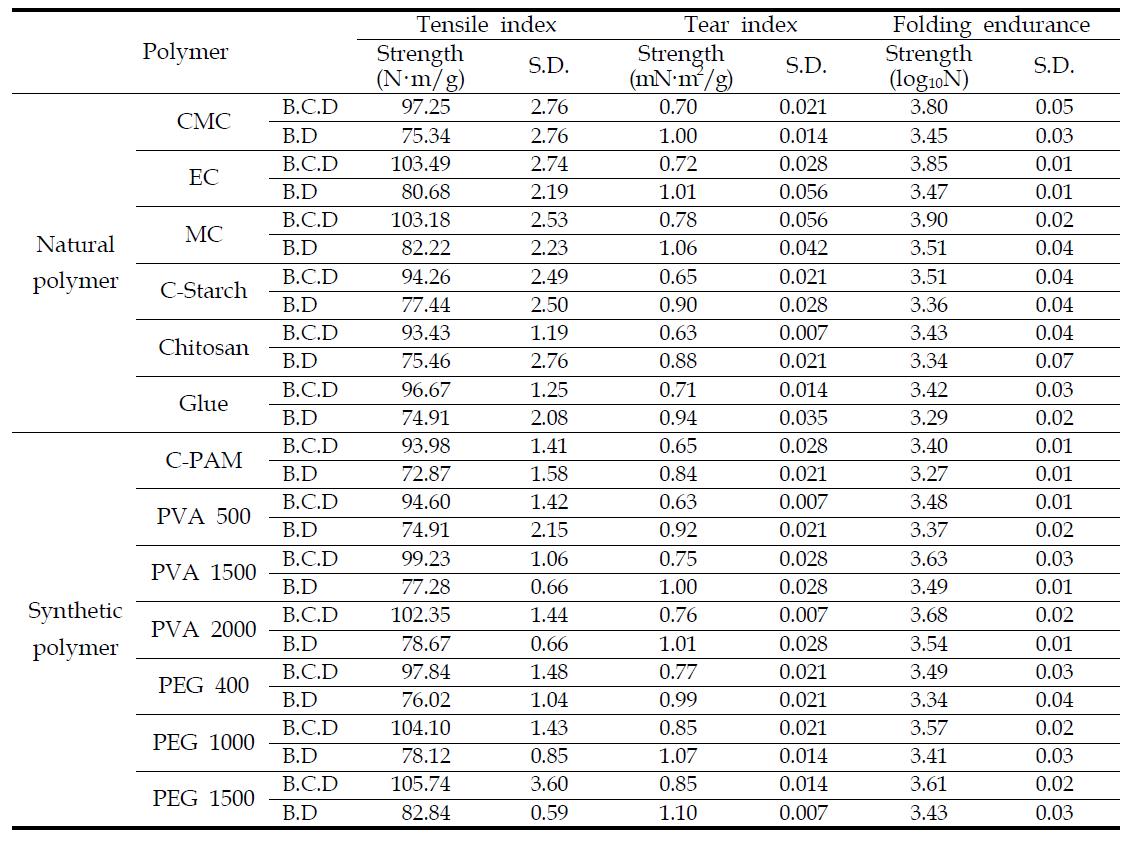 Strength and standard deviation of tensile, tear index and folding endurance of polymer treated Hanji