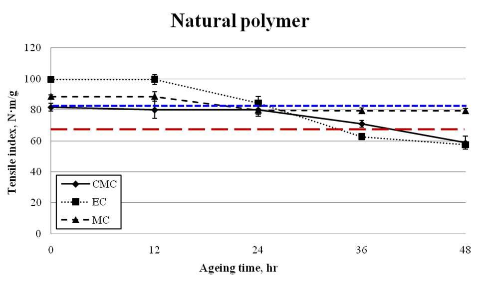 Tensile index of natural polymer treated aged Hanji.