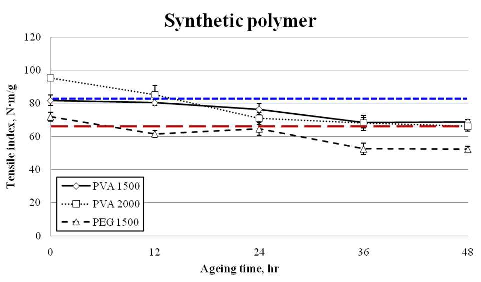 Tensile index of synthetic polymer treated aged Hanji.
