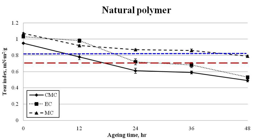 Tear index of natural polymer treated aged Hanji.