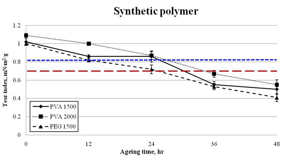 Tear index of synthetic polymer treated aged Hanji.