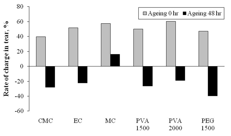 The rate charge in tear index after 48hr aging.