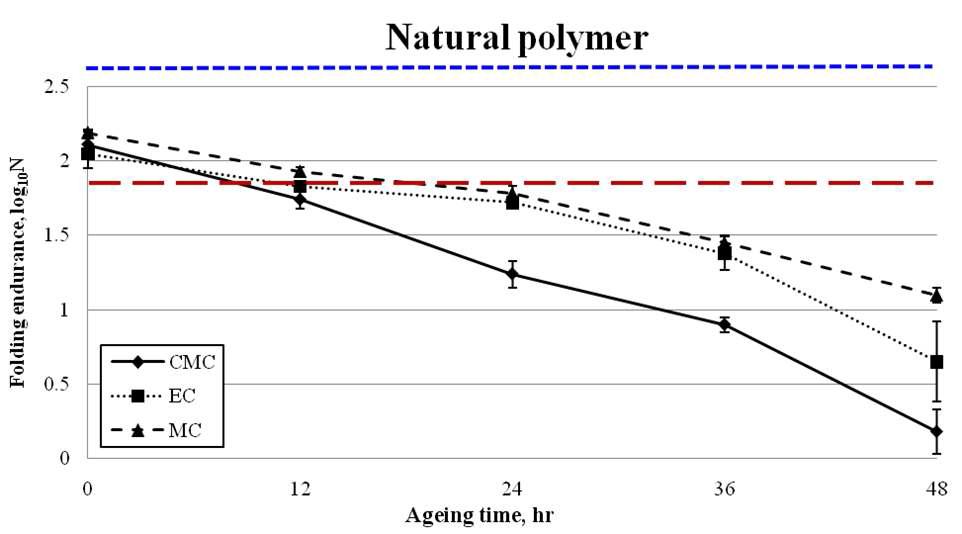 Logarithm of folding endurance of natural polymer treated aged Hanji.