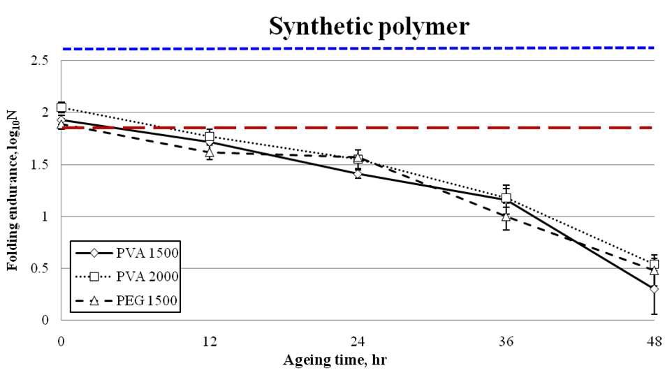 Logarithm of folding endurance of synthetic polymer treated aged Hanji.