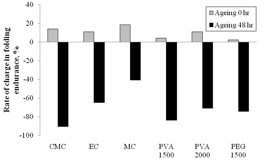 The rate charge in folding endurance after 48hr aging.