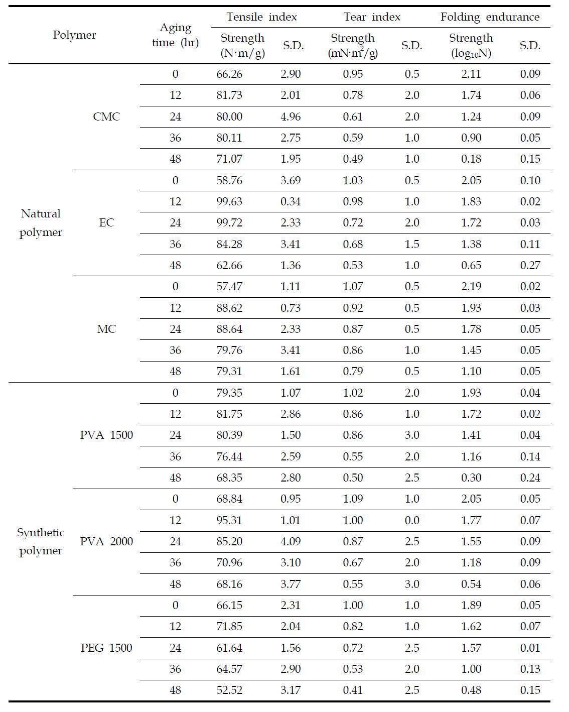 Strength and standard deviation of tensile, tear index and folding endurance of polymer treated aged Hanji