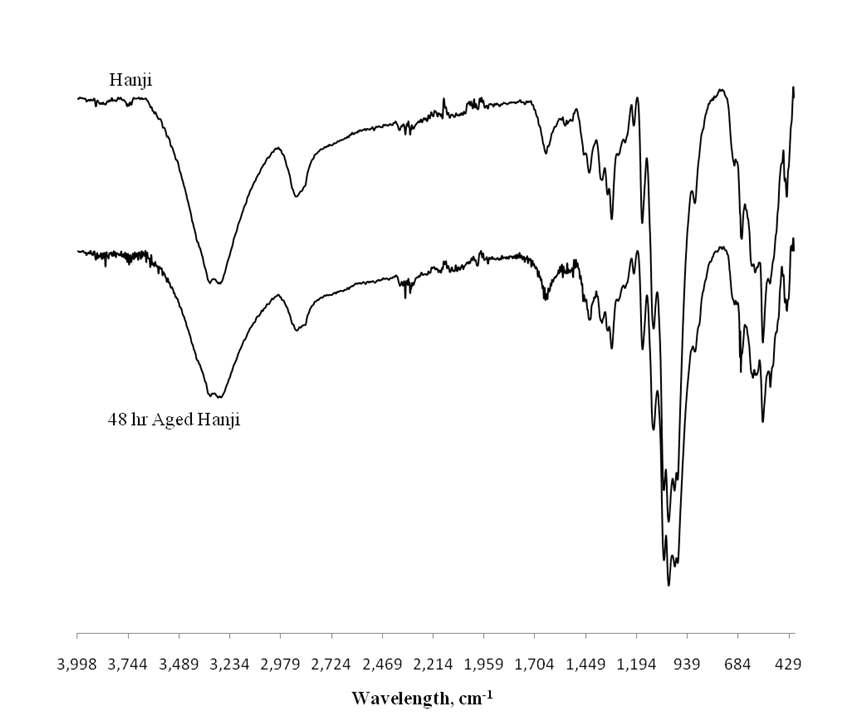 IR spectra of Hanji and 48 hr aged Hanji.