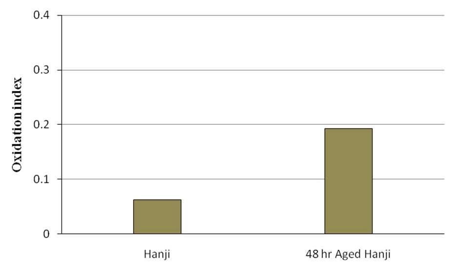 Oxidation index of Hanji and 48 hr aged Hanji.