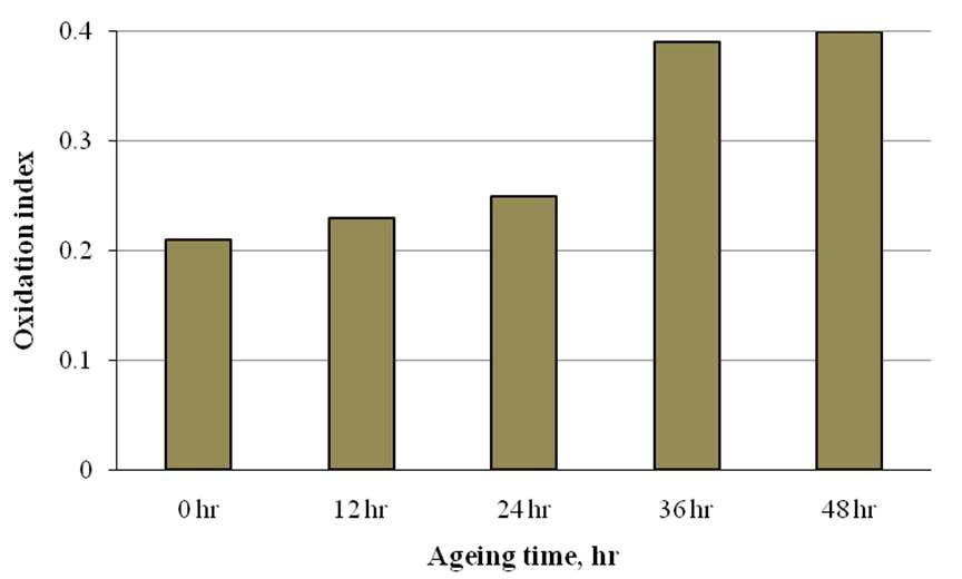 Oxidation index of CMC treated aged Hanji.